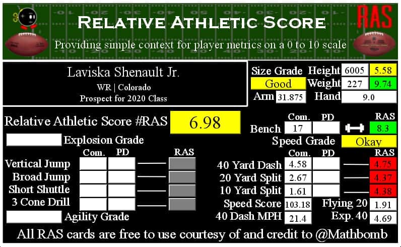 Relative athletic score of every Denver Broncos draft pick 2014