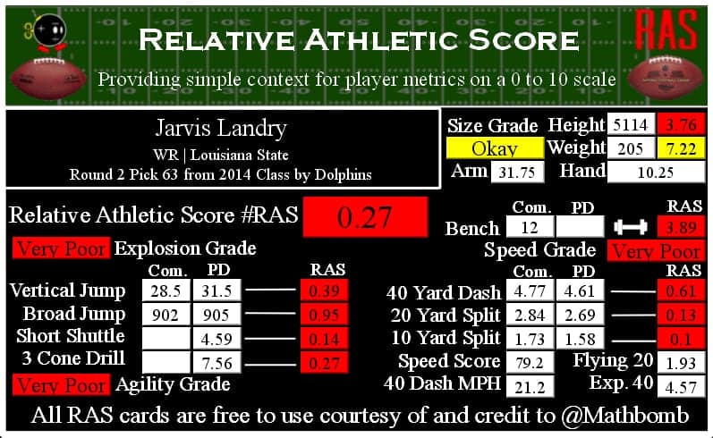 Relative athletic score of every Denver Broncos draft pick 2014