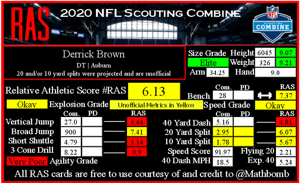 Relative Athletic Score: Projecting Derrick Brown's value in the NFL