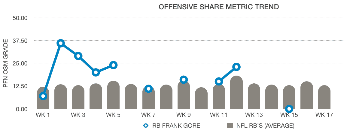 Kansas City Chiefs Complimentary of Indianapolis Colts' Frank Gore