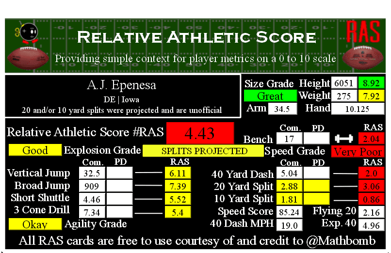 2023 NFL Draft: Relative Athletic Scores (RAS) for every Chicago Bears  draft pick