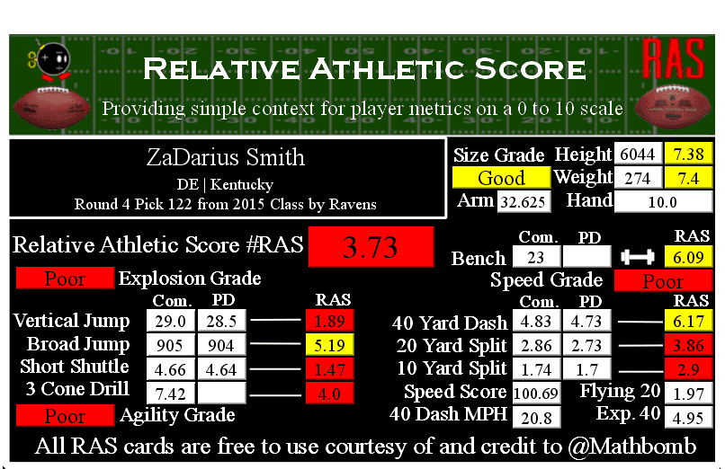 2022 Draft Safety Prospects: Relative Athletic Scores (RAS