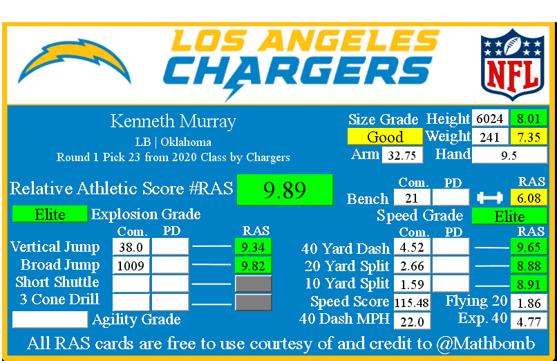 2020 NFL Draft: Post round one RAS grades