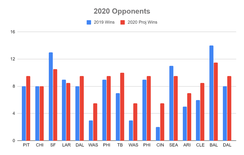 Newly Updated NFL Strength of Schedule Based on Vegas Win Totals