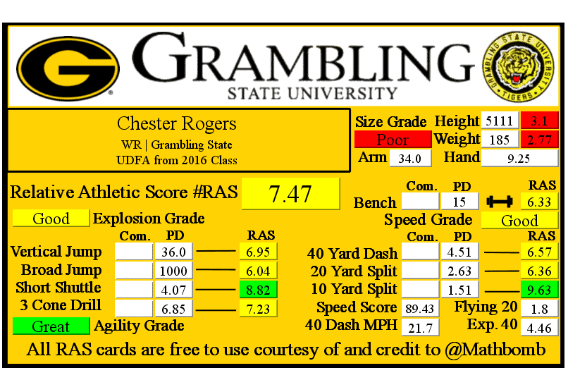 Grambling's Rogers makes Colts as undrafted free agent