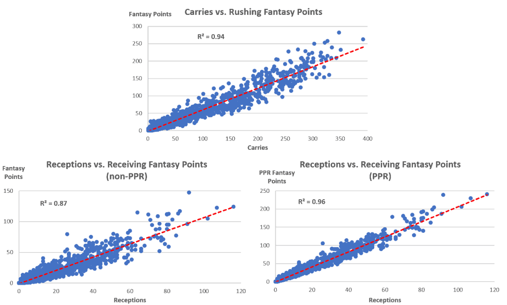 Expected Fantasy Points: Running Back Usage & Efficiency (Fantasy