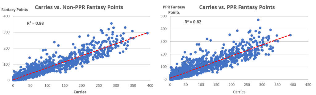 Expected Fantasy Points: Running Back Usage & Efficiency (Fantasy