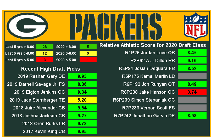 Green Bay Packers: PFF Regrades 2019 & 2020 Draft Classes