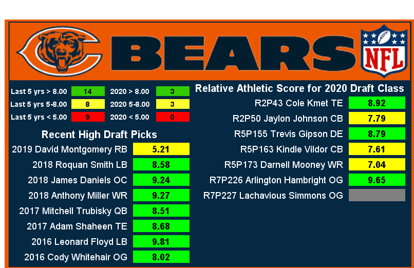 ras scores nfl draft 2022