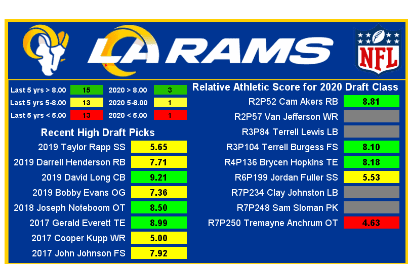 LA Rams 2020 NFL Draft rookie floor/ceiling: Cam Akers