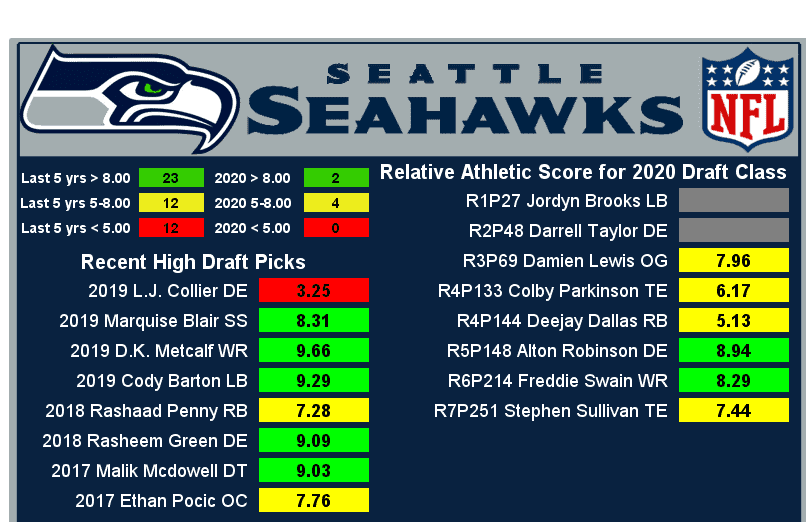 NFC West draft grades: Seahawks easily outshine rest of division