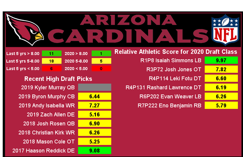 Arizona Cardinals' 2020 draft class dwindling