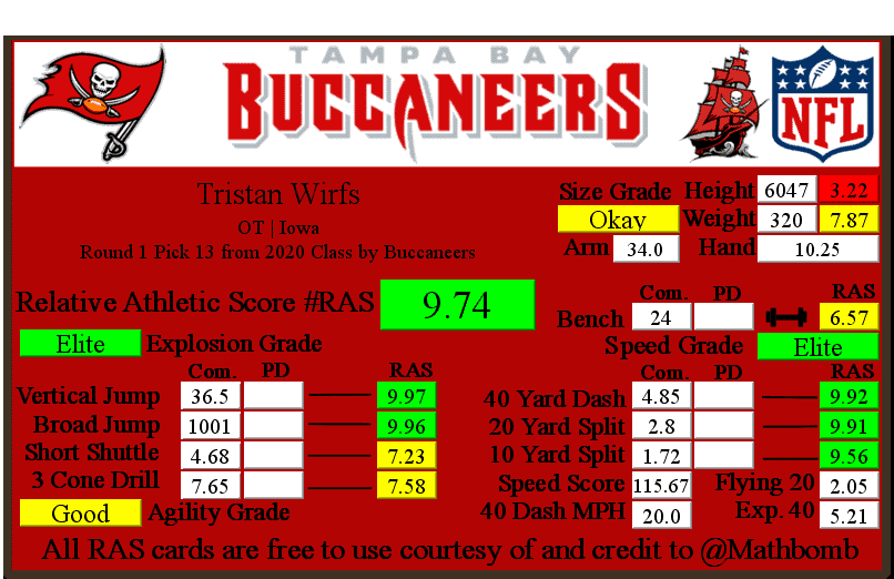 NFL Draft: Using RAS to scout Jaguars targets - Big Cat Country