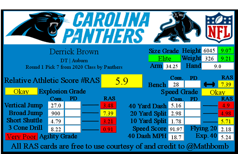 Panthers 2020 NFL draft class: Relative Athletic Scores for four picks