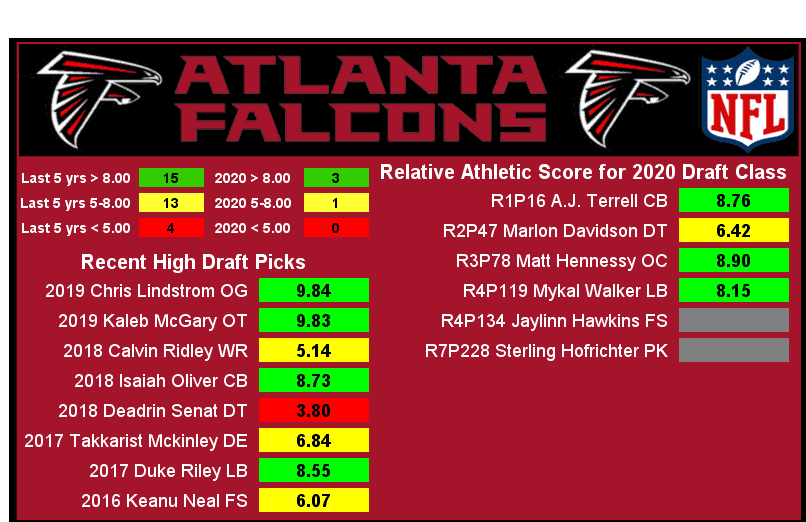 Relative Athletic Scores of the 2018 Detroit Lions draft class - Pride Of  Detroit