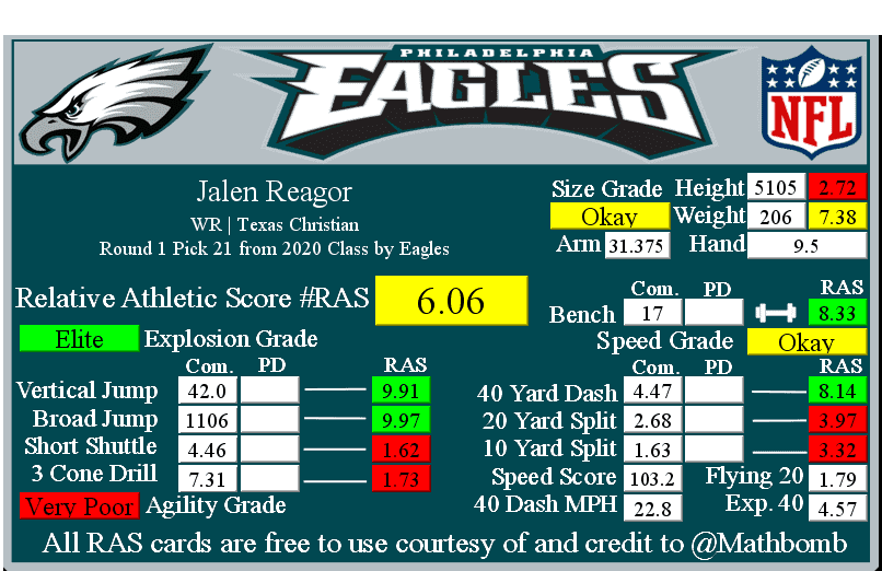 2020 NFL Draft: Post round one RAS grades