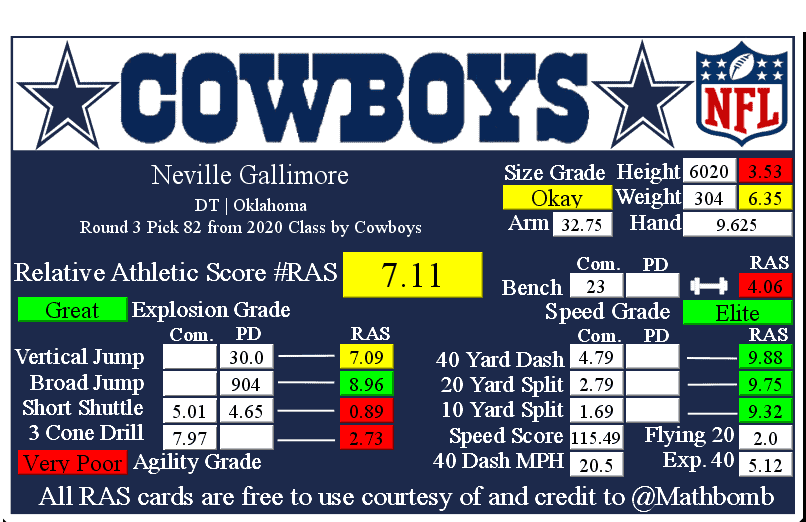 NFL draft composite grades: How Cowboys compare with NFC East rivals, others