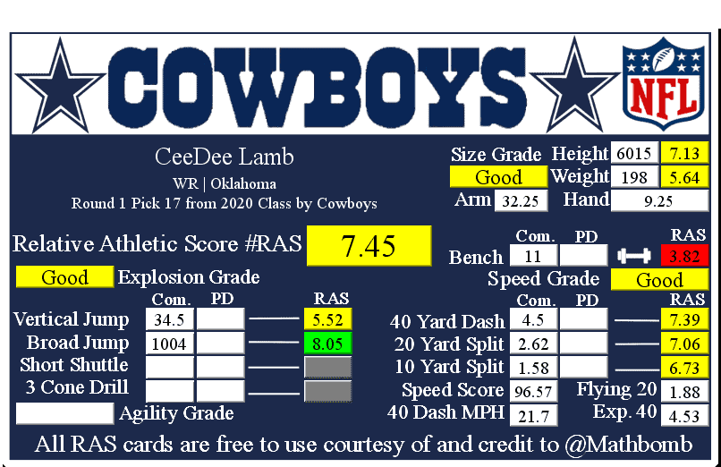 Grading the Cowboys draft including UDFAs by value against draft boards -  Blogging The Boys