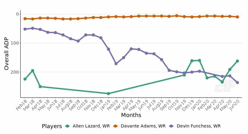 Packers ADP