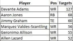 Packers 2019 Targets
