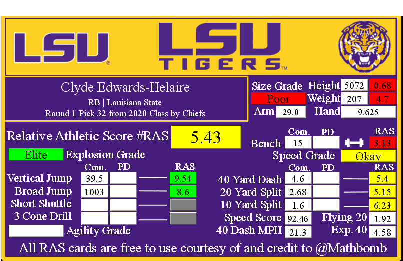 2020 Fantasy Football Rankings & NFL Draft Fits: Clyde Edwards-Helaire  Fantasy Stock Soars