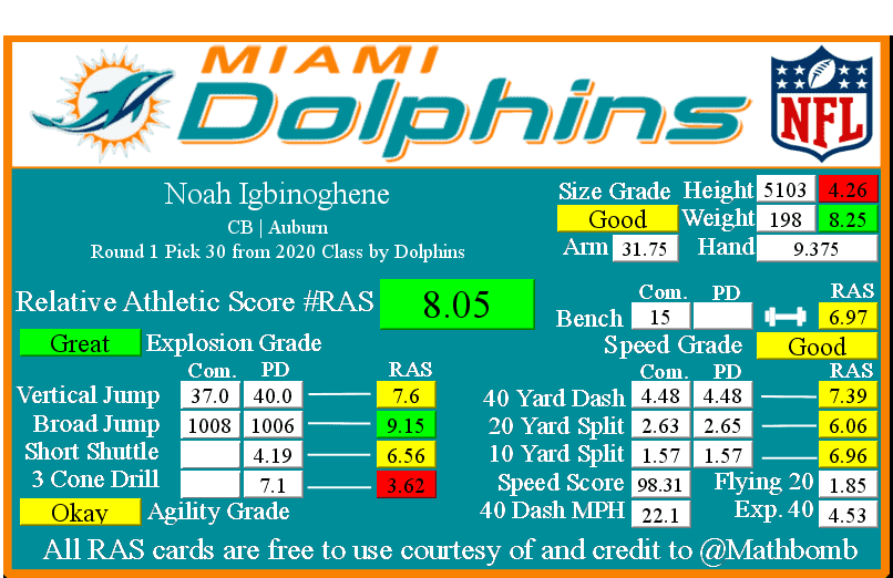 Dolphins make an OUTSTANDING pick with Noah Igbinoghene 30th