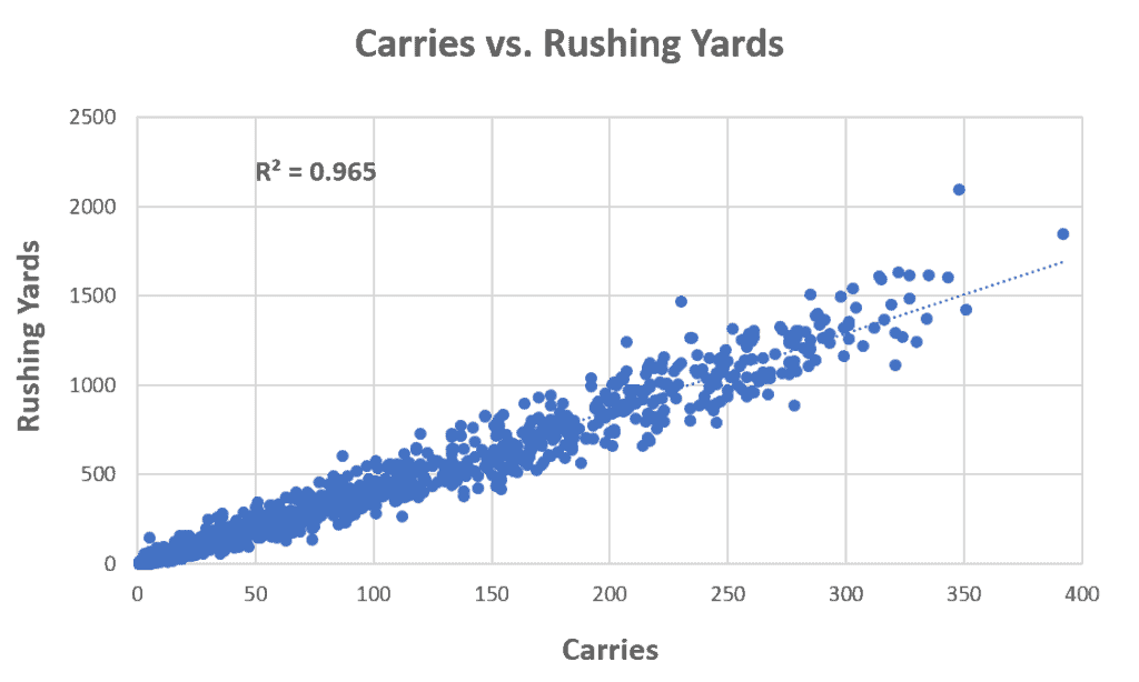 NFL Betting: Todd Gurley season-long rushing yards prop bet