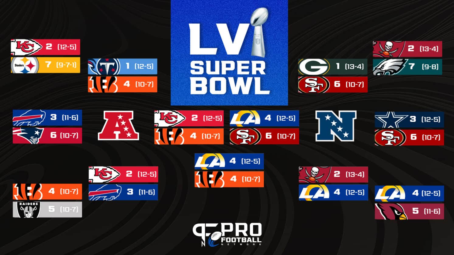 NFL Playoff Bracket 2022: Bengals and Rams clinch their spot in the - What Channel Does Super Bowl 2022 Come On