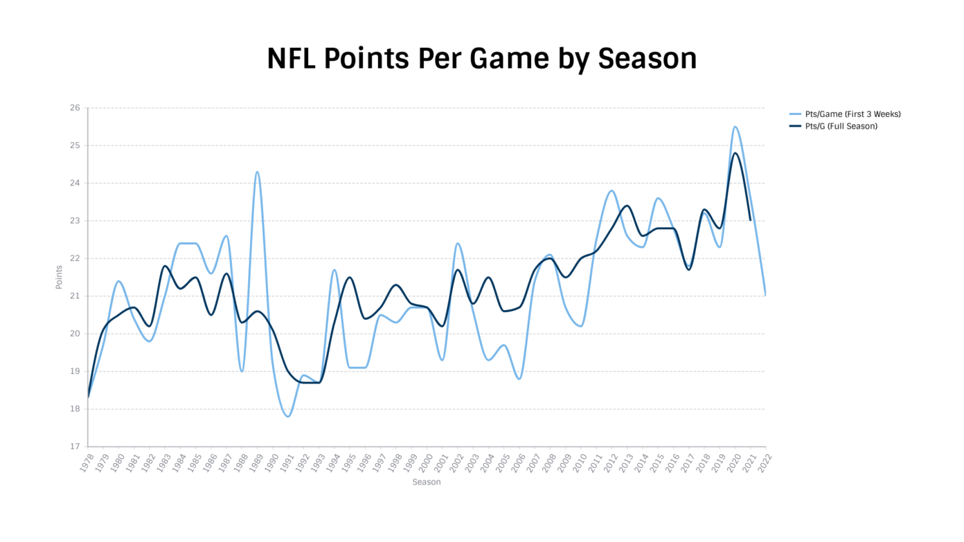 Why aren't NFL offenses scoring in 2022?