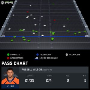 Denver Broncos Russell Wilson passing chart