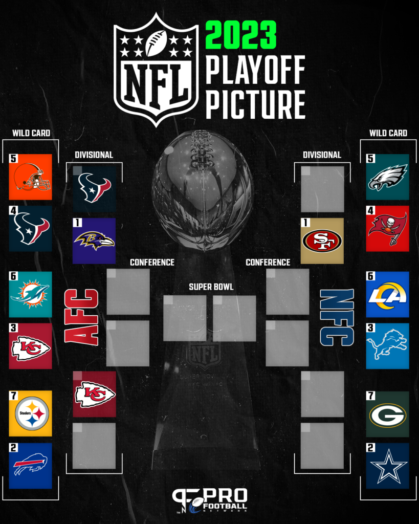 Cuadro de playoffs de la NFL: Ronda divisional 2023-2024 Clasificación y enfrentamientos de playoffs de la AFC/NFC