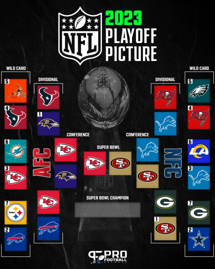 NFL Playoff Bracket 20232024 Super Bowl Schedule, AFC/NFC