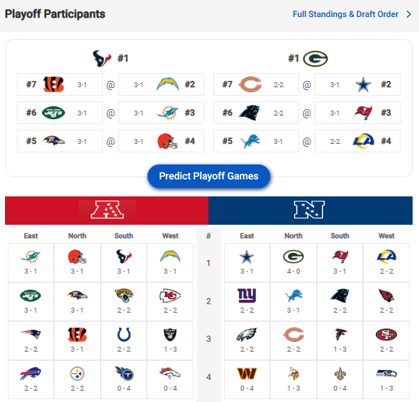 NFL WinLoss Predictions 2024 All 272 Games, Playoffs, Final Standings