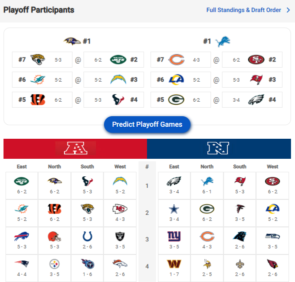 NFL Win-Loss Predictions 2024: All 272 Games, Playoffs, Final Standings ...