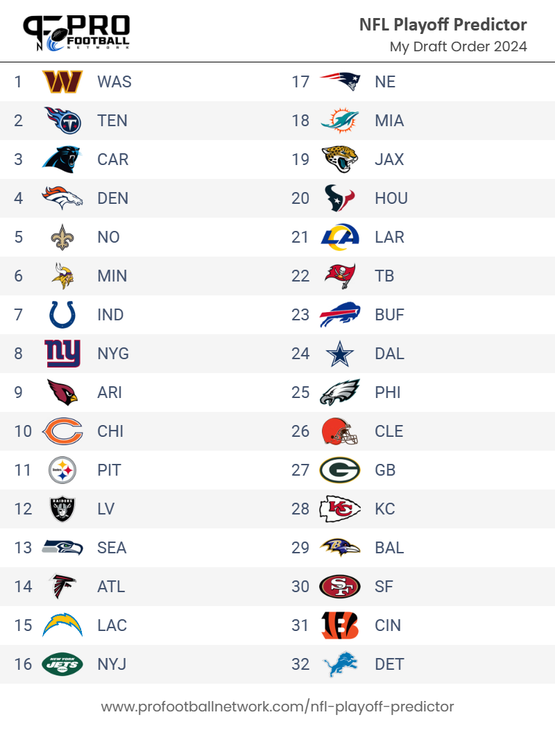 NFL WinLoss Predictions 2024 All 272 Games, Playoffs, Final Standings